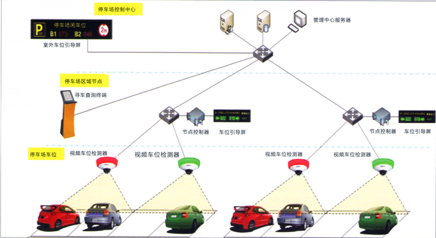 智能停車(chē)場(chǎng)解決方案示意圖