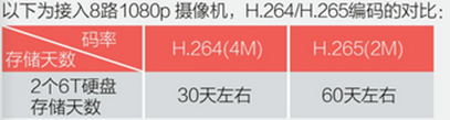 H.256NVR節碼率，省存儲