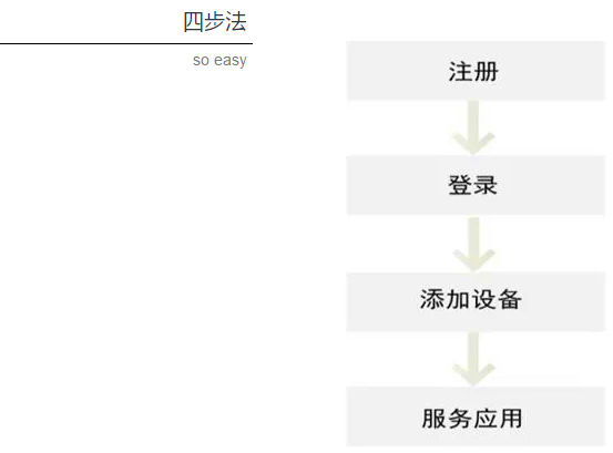 遠程訪(fǎng)問(wèn)步驟