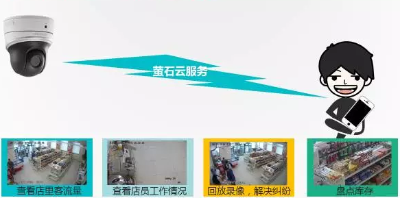 店鋪監控安裝遠程訪(fǎng)問(wèn)