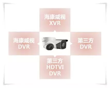 CT3系列支持接入?？低昘VR、標清DVR以及第三方的HDTVI DVR、標清DVR