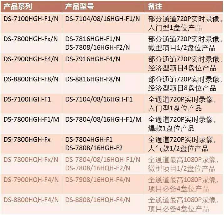 搭配XVR產(chǎn)品類(lèi)型