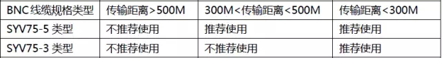 場(chǎng)景中沒(méi)有光端機的情況同軸電纜線(xiàn)傳輸距離