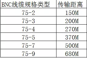 模擬攝像機BNC線(xiàn)規格傳輸距離